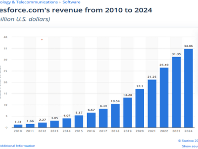 3 Best Marketing COTs Solutions for a Small Business